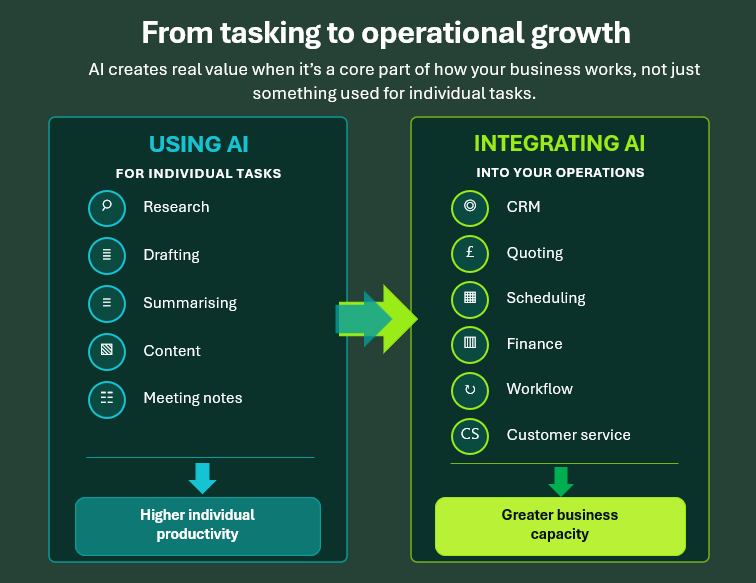 Using AI for individual tasks compared with integrating AI into business operations
