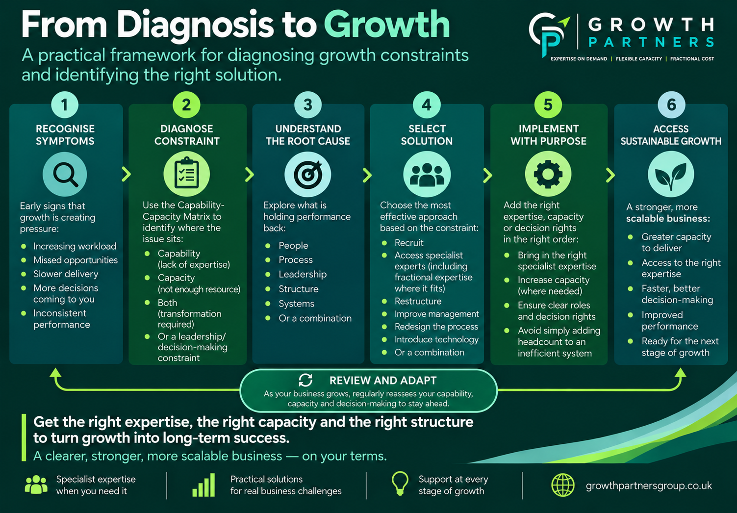 Growth Partners framework for diagnosing growth constraints and identifying the right solution