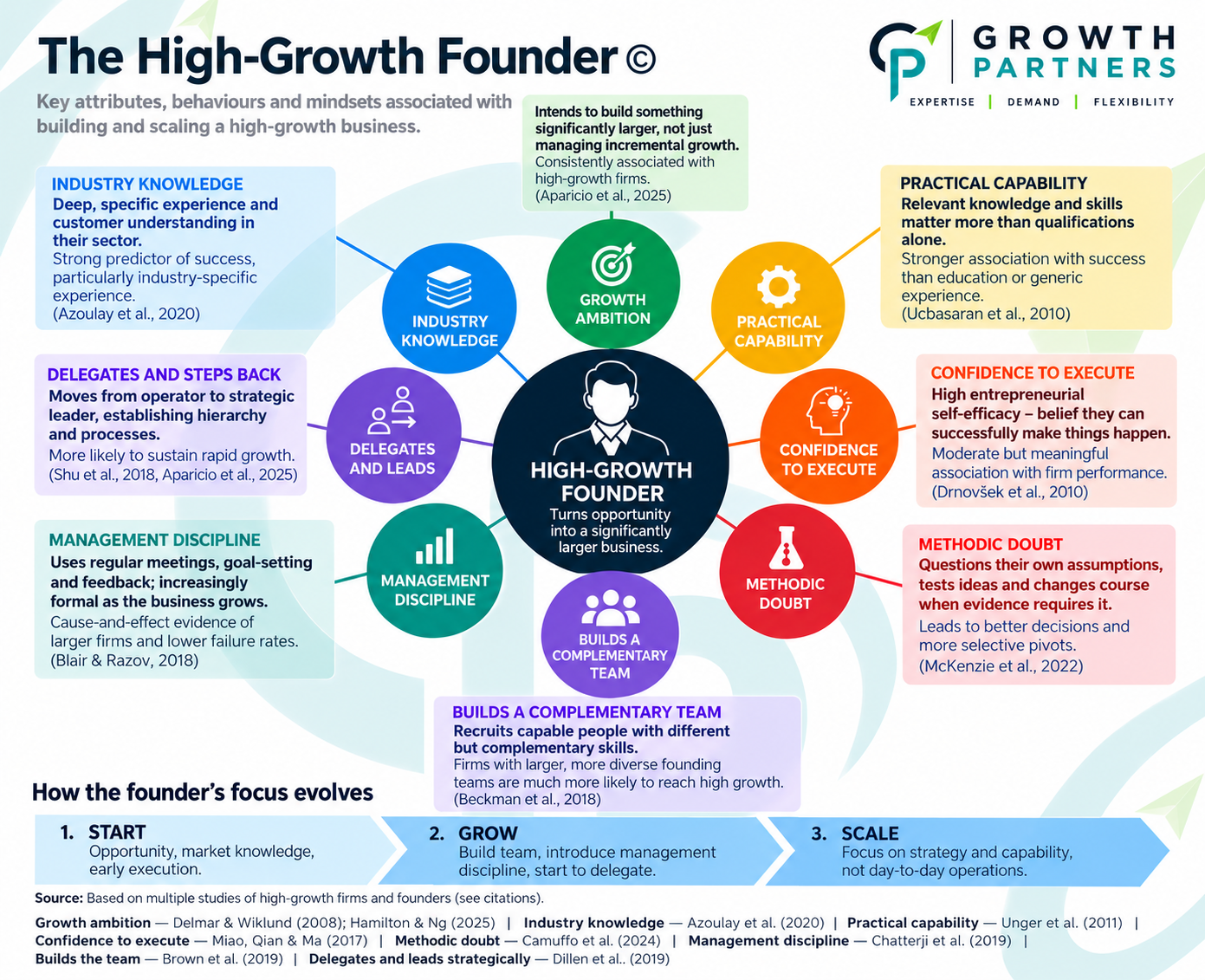 The High-Growth Founder model showing eight founder capabilities associated with building and scaling a high-growth business